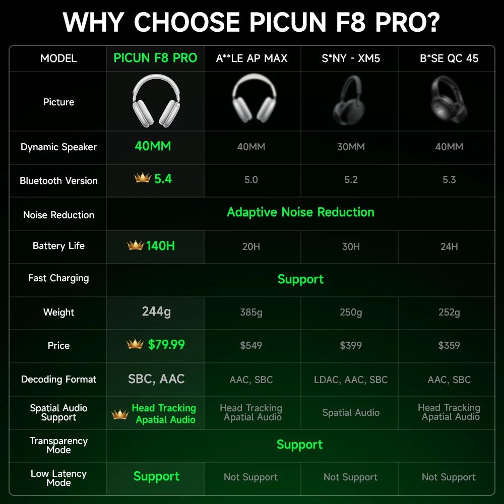 Picun F8 Pro ANC Wireless 3D Audio Headphones - Taylor K Shop